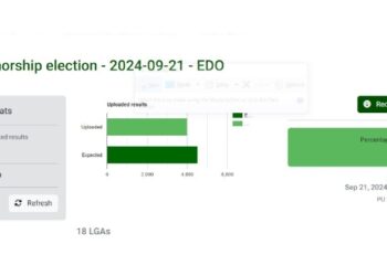 INEC uploads over 85% of Edo election results on IREV